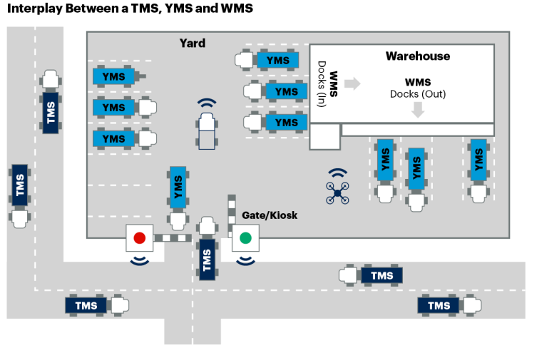 2022 Gartner YMS报告发布，唯智YMS成功入围