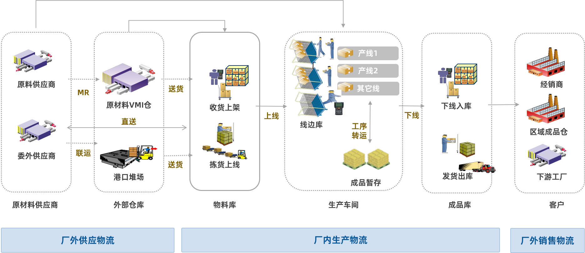 供应链网络图