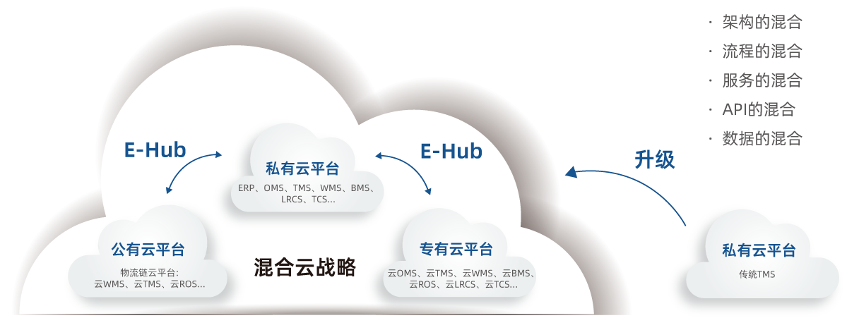 云私一体